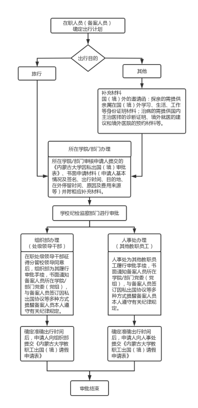 在职人员因私出国（境）申请流程-人事处